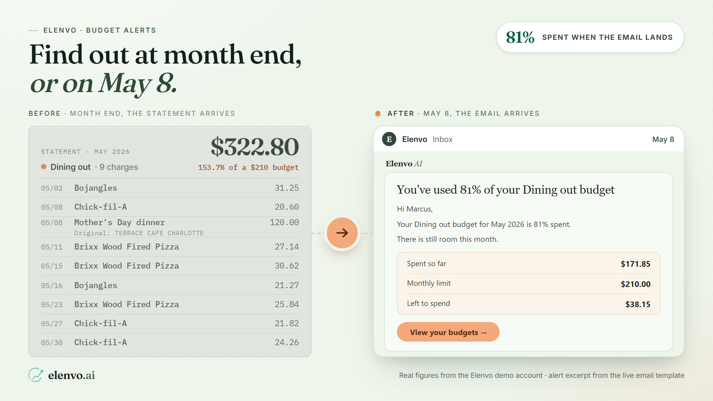 Before and after: a month-end statement at $322.80 on a $210 Dining out budget versus the 75% alert email sent on May 8