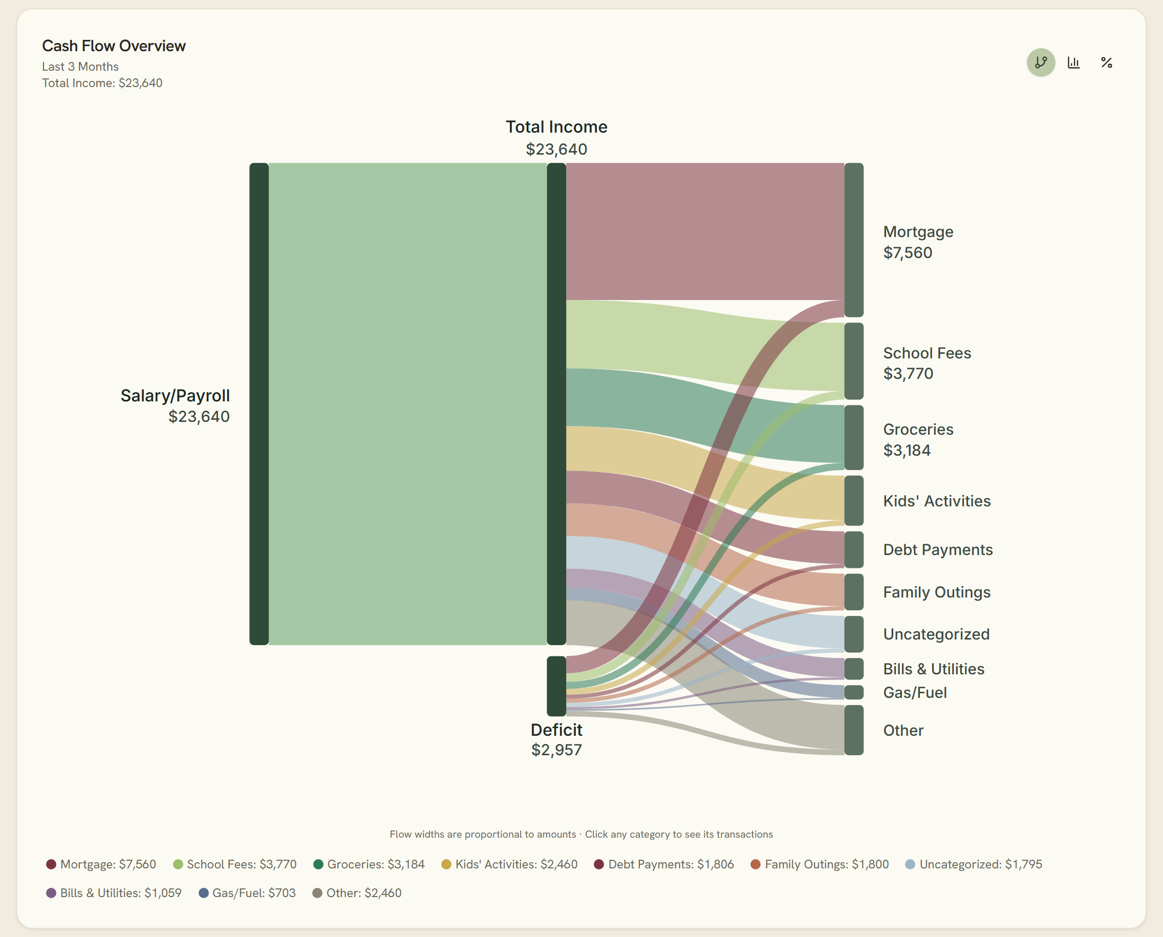 Cash flow Sankey chart in Elenvo's My Money Overview
