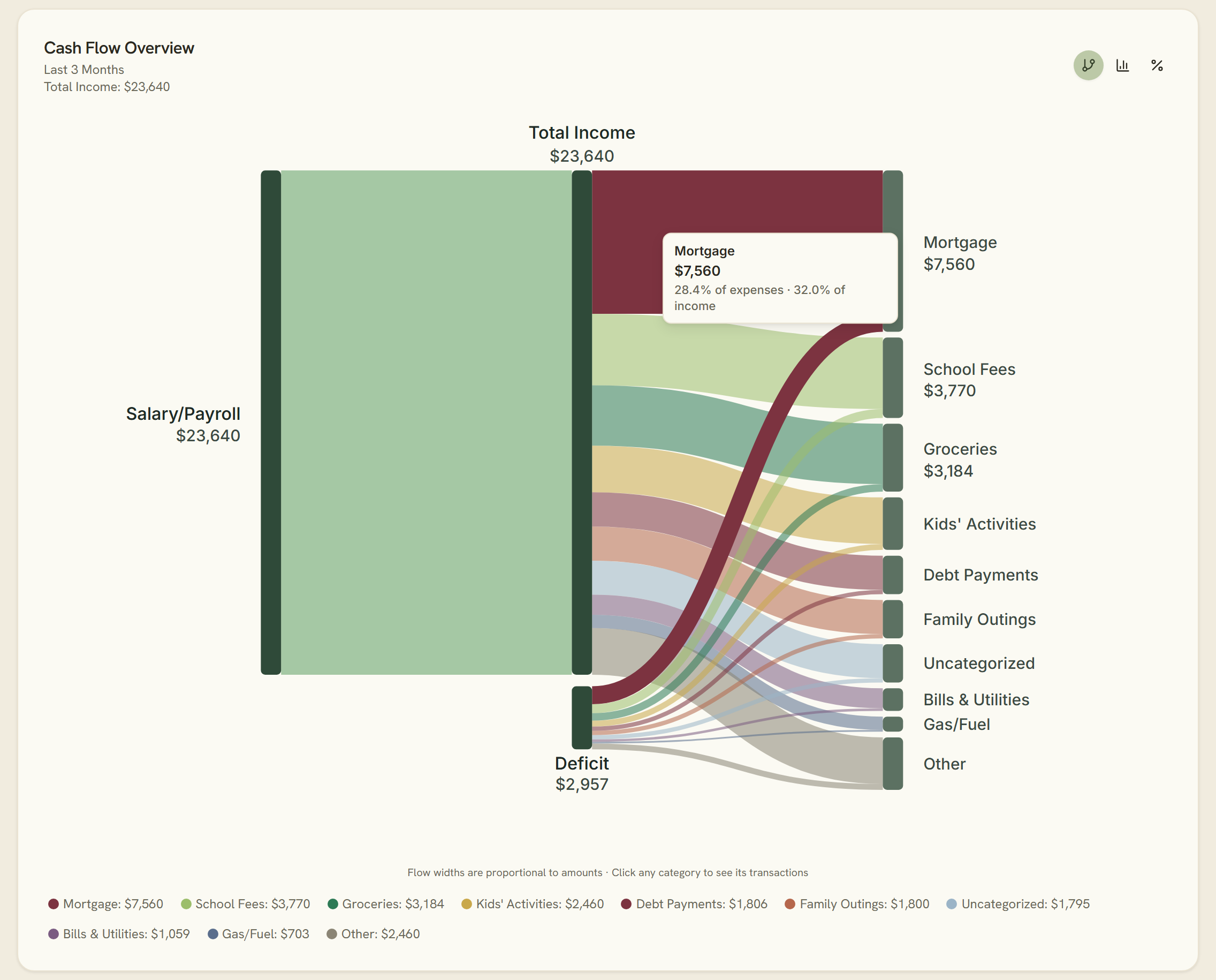 Sankey chart hover tooltip showing amount and percentages