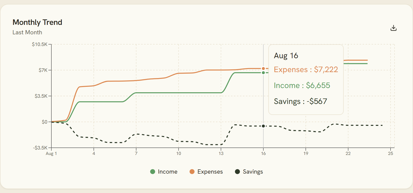Daily cumulative trend chart with tooltip