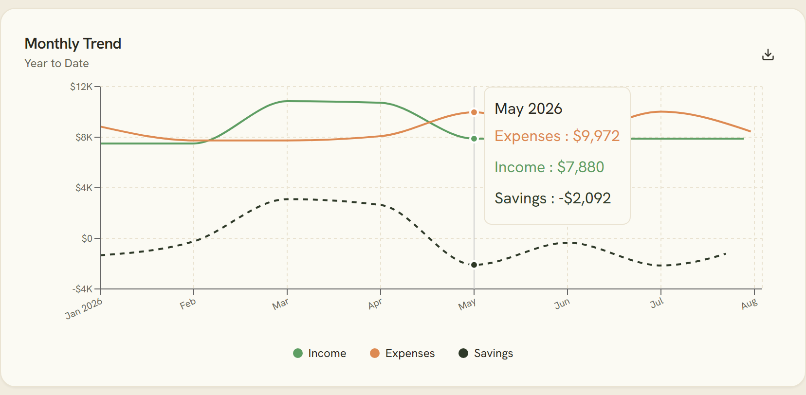 Monthly trend chart, year to date, with tooltip
