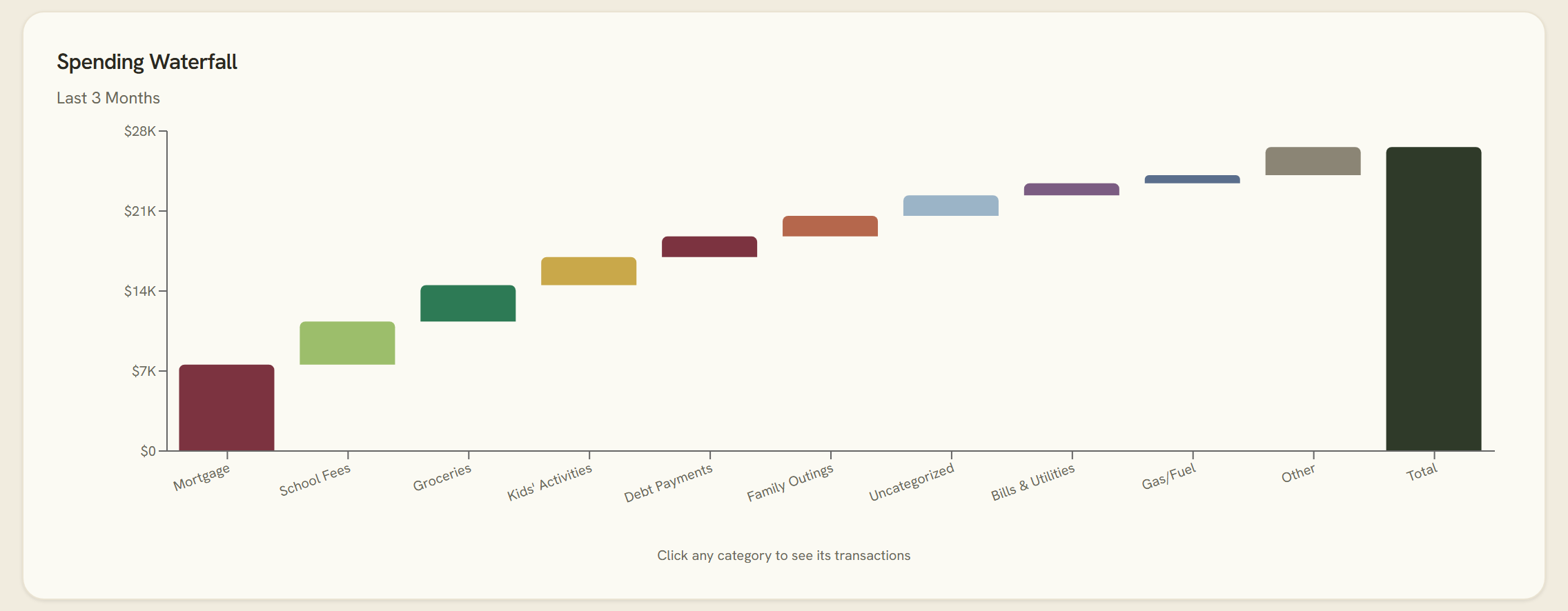 Spending waterfall chart